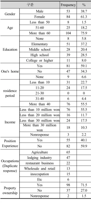 Table 7. Demographic Characteristics of Respondents
