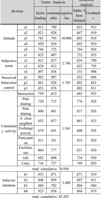 Table 9. Factor Analysis &amp; Reliability Analysis