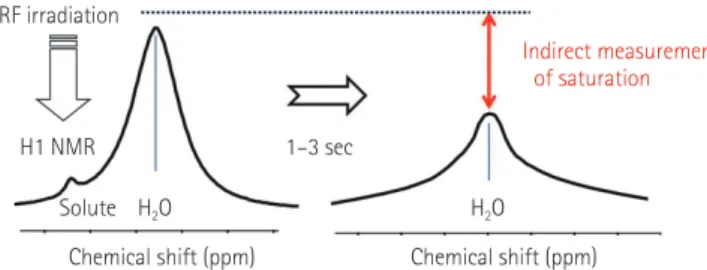 Fig. 1. Water signal change by saturation transfer.