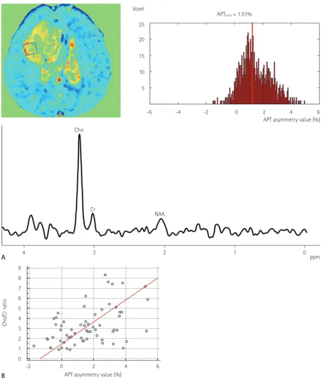 Fig. 4. Correlation of APT asymmetry with Cho/Cr ratio on MR spectroscopy.