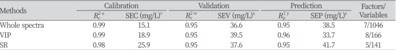 Table 1. Prediction results by partial least squares regression (PLSR), variable importance in projection (VIP), and  selectivity ratio (SR) variable-selection methods for detecting pure and benzene-adulterated edible oils