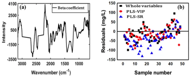 Fig. 5b shows a residual plot against the sample number to study the relationship between the different concentrations  of benzene and the values predicted by the whole variable, PLS-VIP, and PLS-SR models for edible oil samples