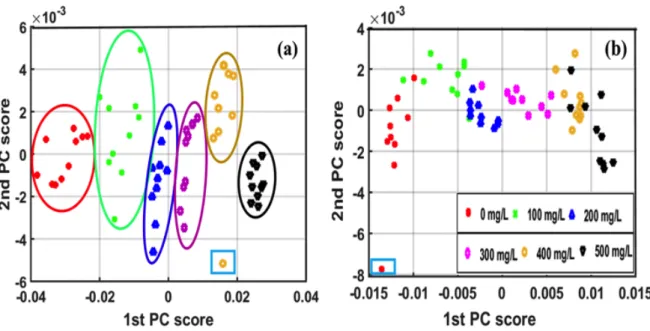 Fig. 2. Principal component analysis (PCA) score plot for sesame oil (a) and cottonseed oil (b) after applying  multiplicative scatter correction (MSC) preprocessing.