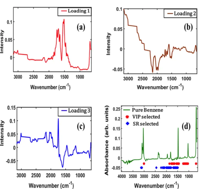 Fig. 3. First three principal components loading plots from principal component analysis (PCA) for benzene- benzene-adulterated sesame oil (a), (b), (c) and the spectrum of pure benzene with variable importance in projection  (VIP) and selectivity ratio (S