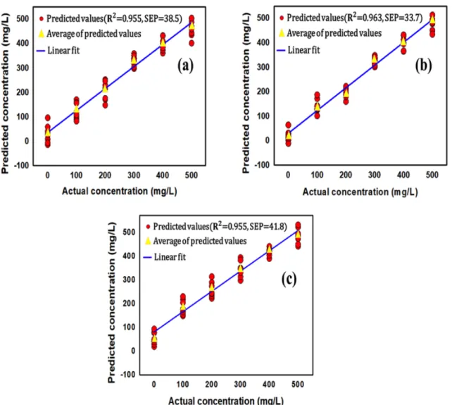 Fig. 4. Regression plot of the actual versus calculated percentages of benzene in the validation set of  the whole spectral region (a), VIP (b) and SR (c) variable selection methods