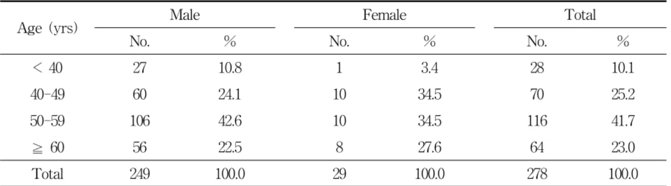 Table  1.  Distribution  of  subjects  according  to  gender  and  age