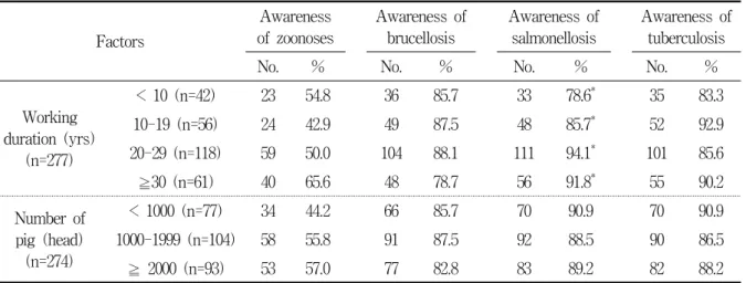 Table  4.  Awareness  rate  of  zoonoses  according  to  the  work-related  characteristics