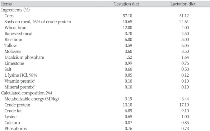 Table 1. Sow diet composition (as-fed basis).