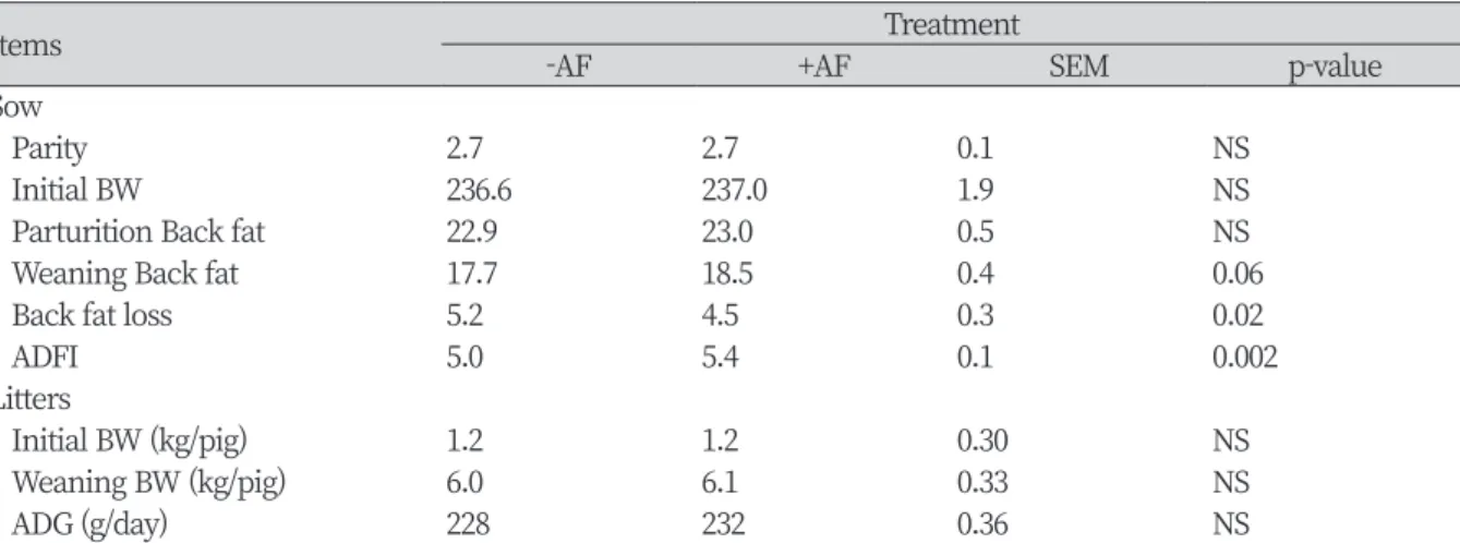 Table 3. Effect of flavor on performance during lactation of sows and their litters at 21 day.