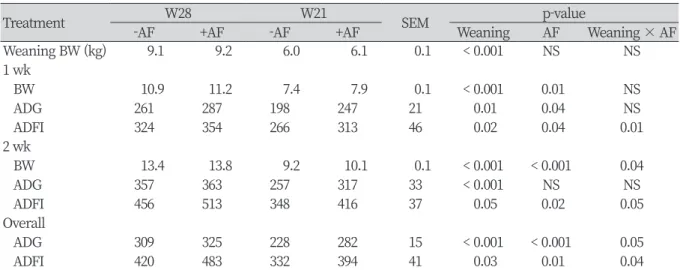 Table 5. Effect of flavor on growth performance of piglets and weaning age.