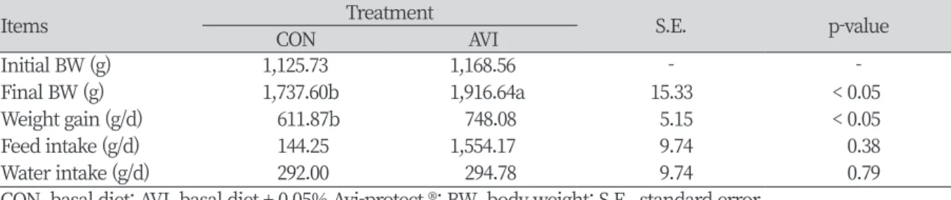Table 2. Effect of supplementa tion of mixture of essential oils and organic acid on growth performance in  broilers.