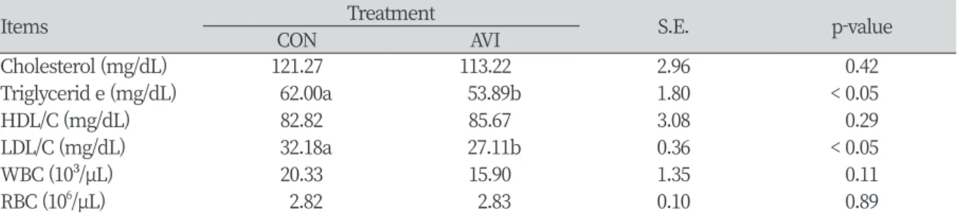 Table 3. Effect of supplementa tion of mixture of essential oils and organic acid on blood profile in broilers.