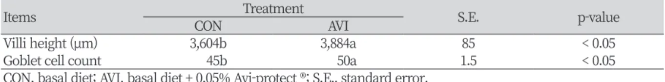 Table 5. Effect of supplementa tion of mixture of essential oils and organic acid on intestinal morphology in  broilers.