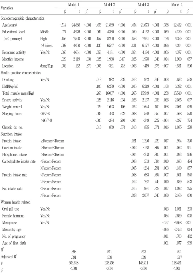 Table  6.  Associated  factors  in  bone  mineral  density  (T-score)  in  adult  women                        (n=3,294)