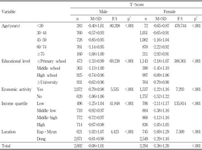 Table  1.  Bone  mineral  density  according  to  sociodemographic  characteristics Variable T-ScoreMale Female n M±SD F/t p *       n M±SD F/t p * Age(years) &lt;30 283 ­0.40±1.01 80.208 &lt;.001 72 ­0.65±0.87 478.744 &lt;.001 　 30-44 760 ­0.57±0.93 1,051