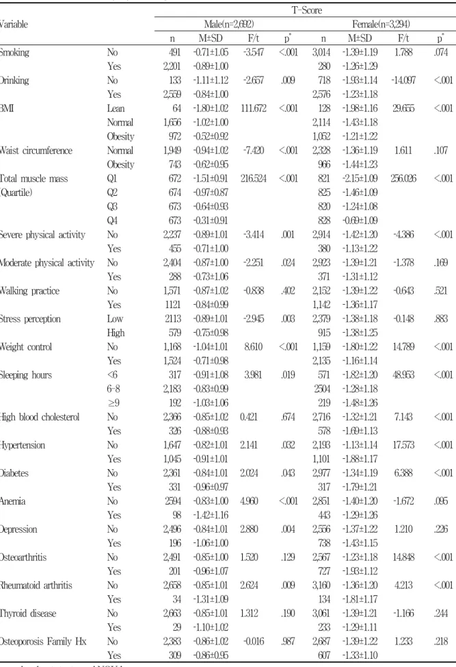 Table  2.  Bone  mineral  density  by  health  practice  and  health  related  characteristics Variable T-ScoreMale(n=2,692) Female(n=3,294)   n M±SD F/t p *     n M±SD F/t p * Smoking No 491 ­0.71±1.05 ­3.547 &lt;.001 3,014 ­1.39±1.19 1.788 .074 Yes 2,201