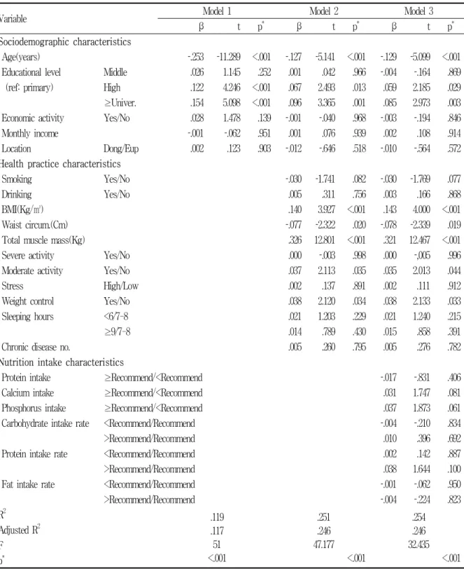 Table  5.  Associated  factors  in  bone  mineral  density  (T-score)  in  adult  men