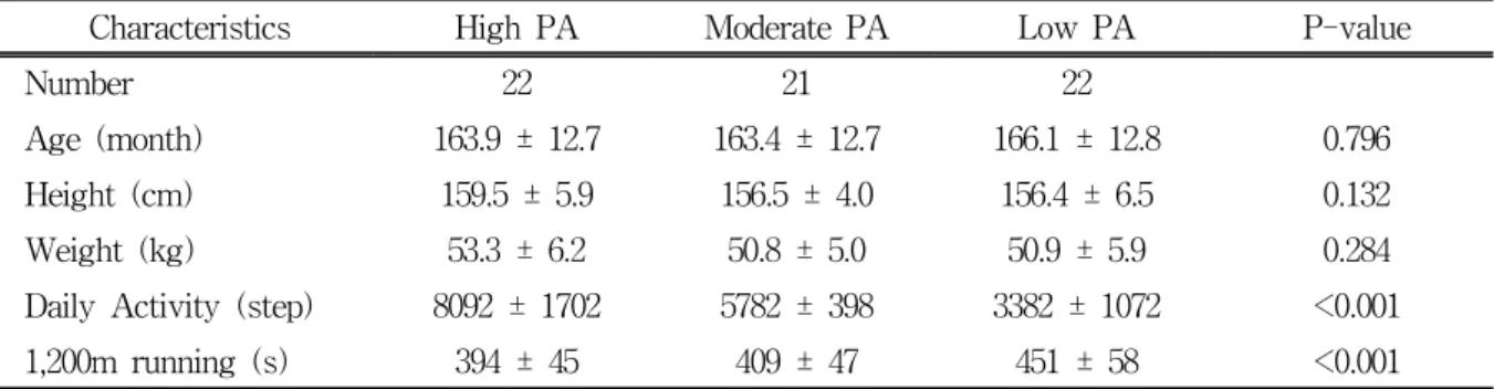 Table  1.  Characteristics  of  the  Subjects