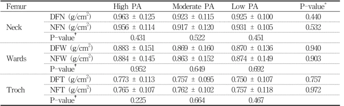 Table  3.  BMD  of  the  femur  neck,  wards,  troch