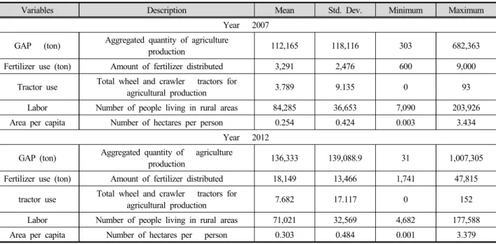 Table 1 provides summary statistics of the output and  input variables for 2007 and 2012