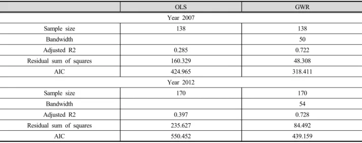 Table 3. Parameter estimates summary of the local model of Ghanaian agricultural production.