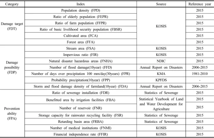 Table 1. Classification of flood damage factors