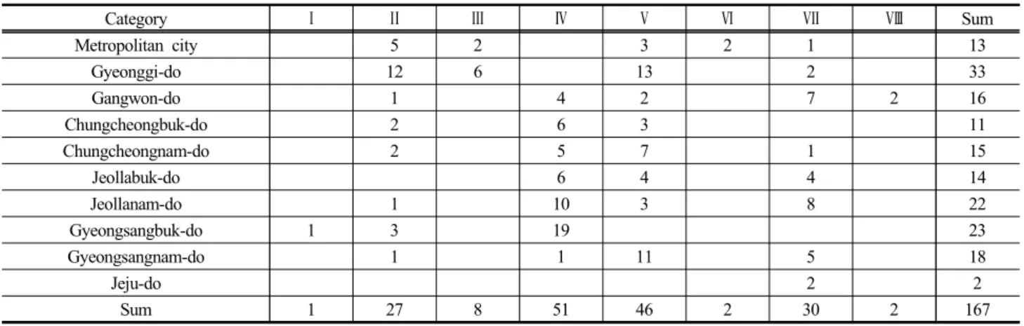 Figure 6. Regional pattern classification of K-means analysis for potential flood damage