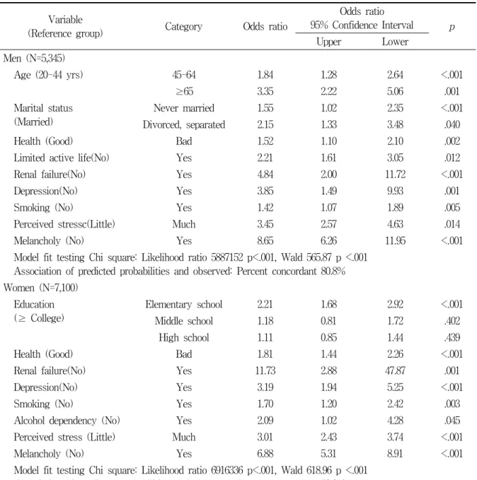 Table  3.  Multiple  logistic  regression  analysis  for  relating  factors  of  suicide  ideation  during  the  last  one  year  by  gender