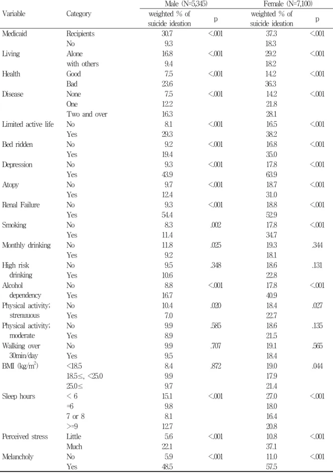 Table  2.  Prevalence  of  suicide  ideation  during  the  last  one  year  by  subjects'  characteristics  by  gender  (Continued)