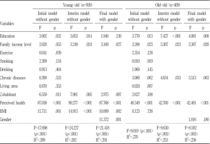 Table  4.  Gender  difference  in  quality  of  life  after  controlling  for  related  factors  (n=1,335 †† ) Young-old  (n=926) Old-old  (n=409) Variables Initial  model  without  gender Interim  model  without  gender Final  model  with  gender Initial 