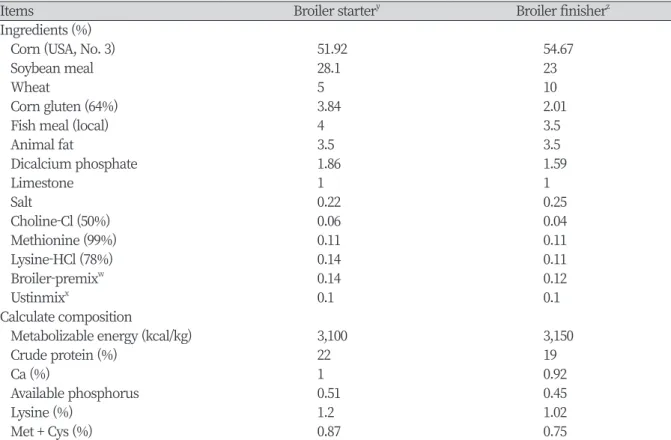 Table 1. Compositions of basal diets (as-fed basis).
