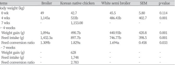Table 2. Difference of growth performance between broiler, Korean native chicken and white semi broiler z .