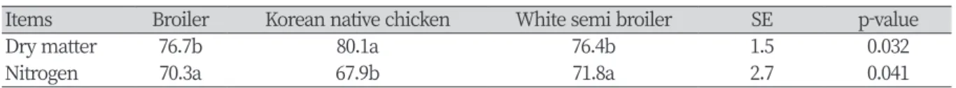 Table 4. Difference of blood profiles between broiler Korean native chicken and white semi broiler z .