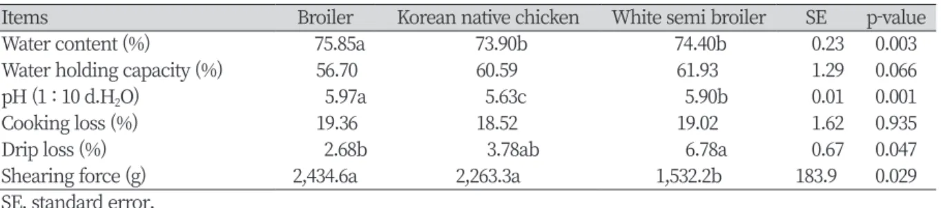 Table 6. Difference of meat quality between broiler, Korean native chicken and white semi broiler z .