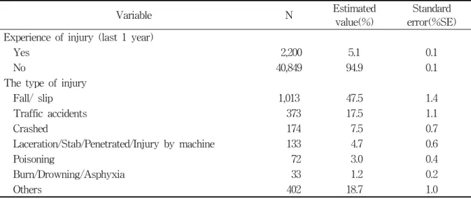 Table  1.  Experience  of  the  injury  and  type  of  injury  during  past  1  year  among  the  subjects (Total  N=43,049)     Variable  N Estimated  value(%) Standard  error(%SE) Experience  of  injury  (last  1  year)   