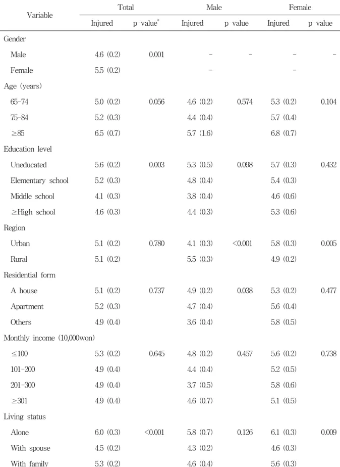 Table  2.  The  relationship  between  injury  and  general  characteristics  by  gender