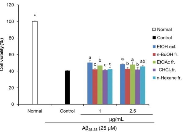 Fig. 1. Effect of Cirsium japonicum var. maackii extract (ext.) and fractions (fr.) on cell viability in 