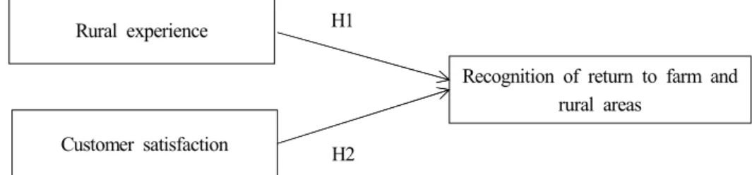 Figure 1. Research Model