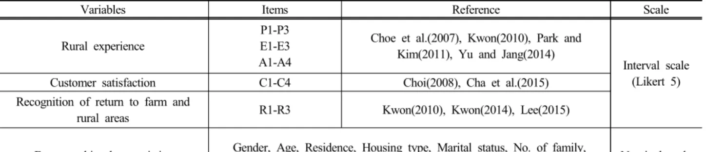 Table 2. Demographic characteristics