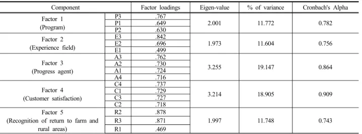 Table 4. Descriptive statistics