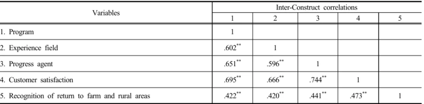 Table 6. Multiple regression analysis of rural experience
