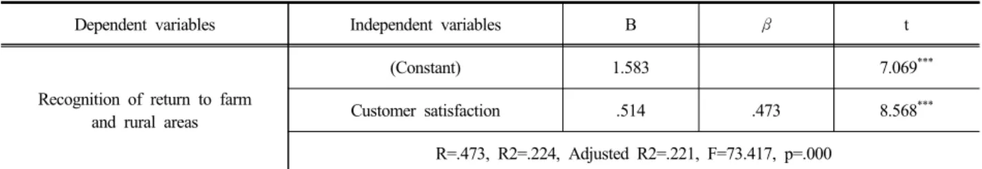 Table 7. Regression analysis of customer satisfaction