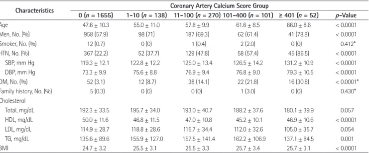 Fig. 1. Scatter plot shows a positive correlation between the coronary  artery calcium score and the Framingham risk score in asymptomatic  Korean individuals (Spearman’s correlation coefficient r = 0.464, p &lt; 