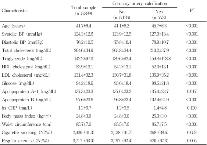 Table  1.  Baseline  characteristics  according  to  coronary  artery  calcification