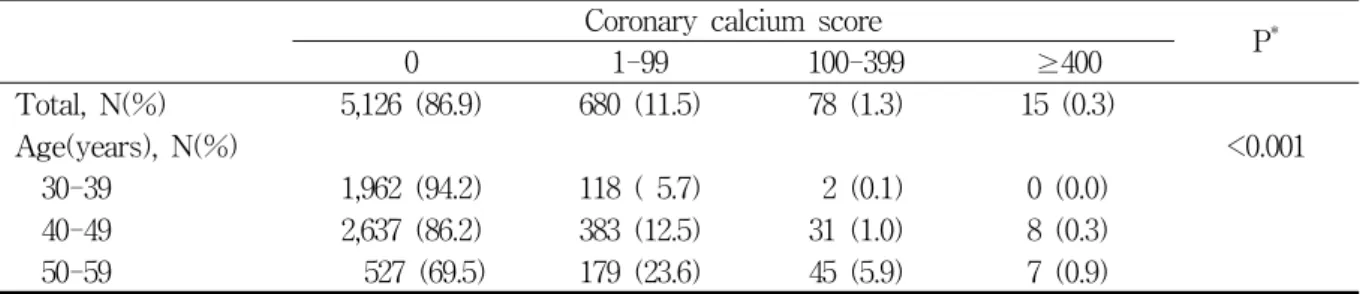 Table  3.  Distribution  of  subjects  with  varying  levels  of  coronary  calcium  score Coronary  calcium  score