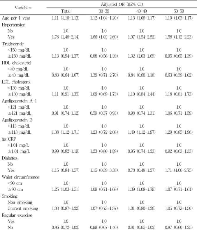 Table  4.  Multiple  logistic  regressions  for  the  coronary  calcification  by  age  groups
