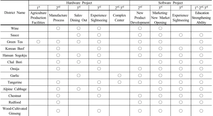 Table 8. Promotion Status of District Support Projects by District
