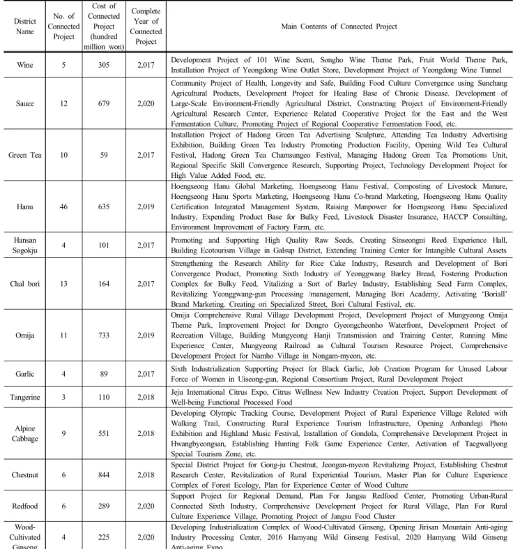 Table 9. Connected Project Content by District