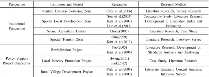 Table 1. Study of Preceding Research