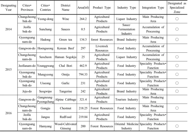 Table 3. Current Status of Designating Sixth Industrialization District and Type